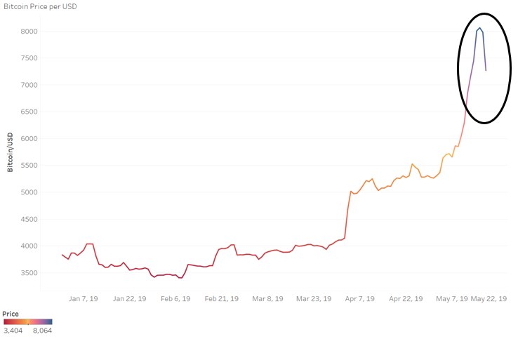 Bitcoin (BTC) și Ethereum (ETH) scad cu 10% marți