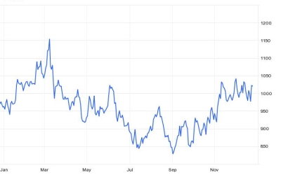 Factors Affecting the Platinum and Palladium Markets