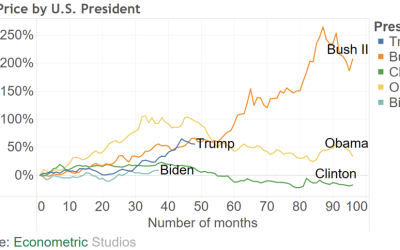 Trump ou Biden - Qual é o melhor para o ouro?