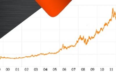Crollo dei rendimenti obbligazionari reali mentre l’oro sale