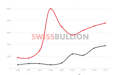 O Impacto do Euro nos Preços do Ouro e nos Mercados de Ações Europeus