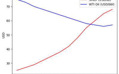 A Historic Inversion: Oil vs Silver
