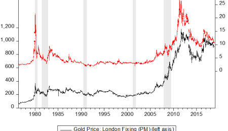 What is the Gold / Silver Price Ratio? 