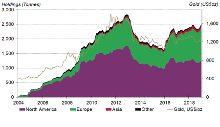 Gold Backed ETF's Are Booming
