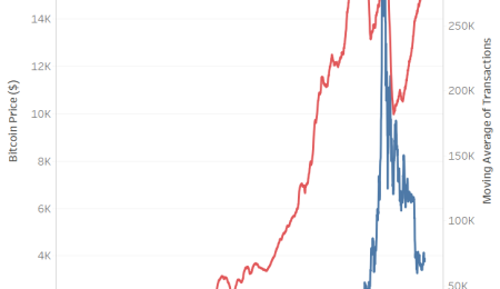 Bitcoin Prices During a Recession