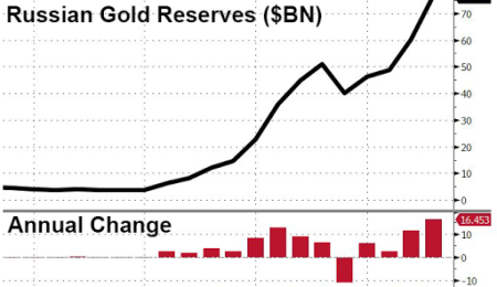 Russia's Central Bank Increases its Gold Holdings