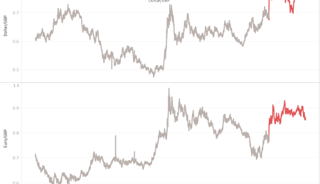 The Pound May Strengthen After Brexit