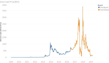 Bitcoin's Relation to Brexit