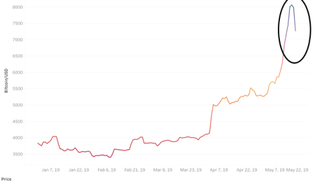 Bitcoin Jumps on US-China Trade War