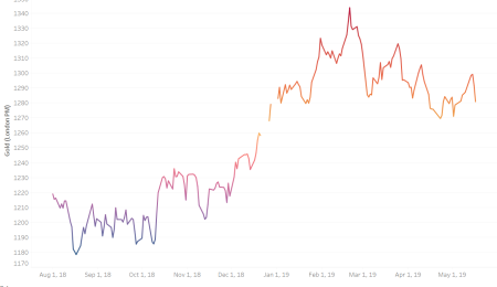 The US China Trade War Benefits the Gold Market