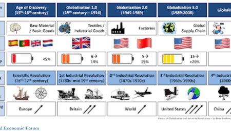How is Globalisation Changing? 