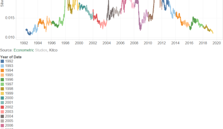 The Silver-Gold, Platinum-Gold and Palladium-Gold Ratios