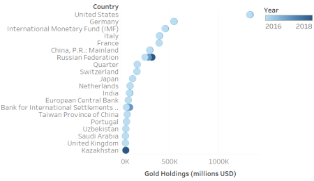 Why Have the Russians Accumulated So Much Gold