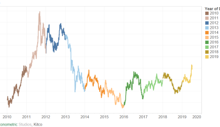 Buying Silver When Gold is Strong Could Be a Great Strategy