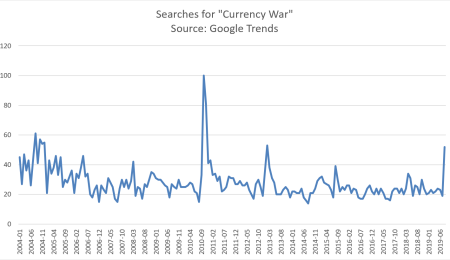The Effects of Currency Wars
