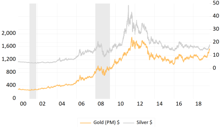 Buying Gold and Silver During a Recession