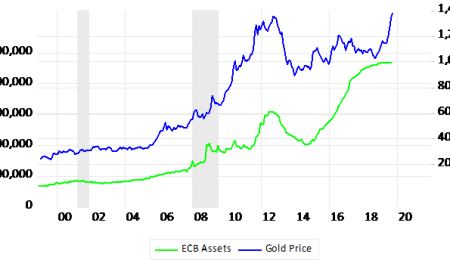 Mr. Draghi Must Love Gold