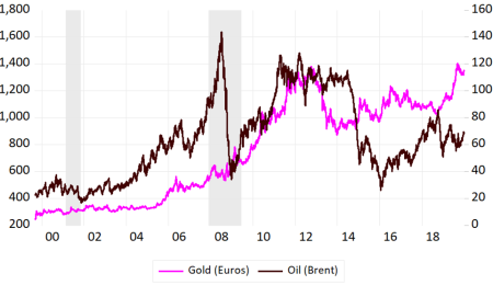 Gold Rising is an Unintended Consequence of Middle East Turmoil