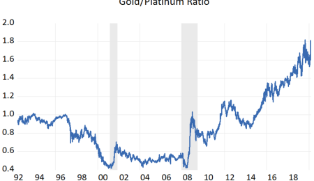 What is going on with the gold - platinum ratio?