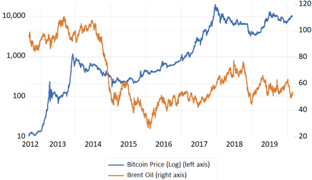 Does Oil Move With Bitcoin?