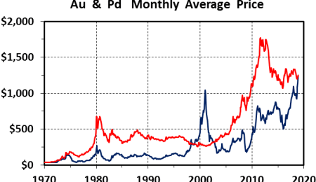 Why is Palladium so Expensive?