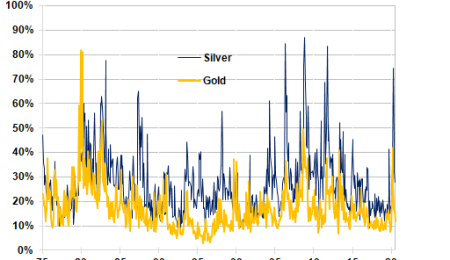 What Causes Volatility in the Silver Market?