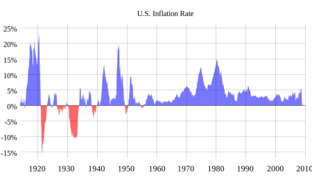 What are the signs of inflation in the United States?