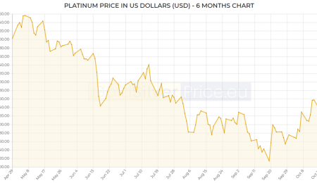 Gold Market Update, Oct 30, 2021