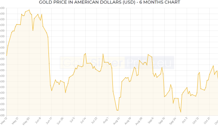 Gold Market Update, November 12, 2021