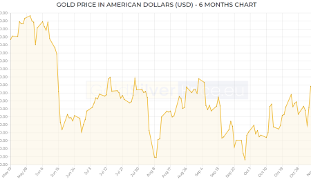 Gold Market Update, November 19, 2021