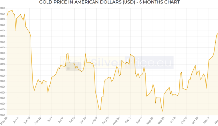 Gold Market Update, November 29 2021