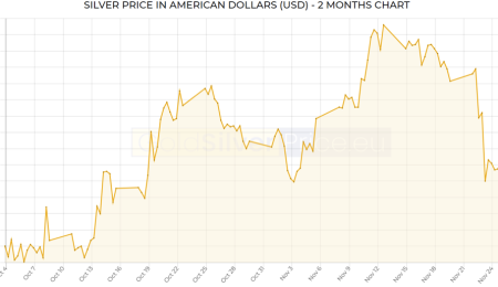 Gold Market Update, December 3 2021