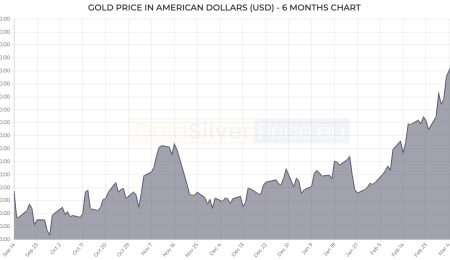 Bullion Update, March 14, 2022