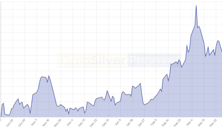 Market Summary, April 8, 2022