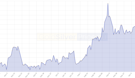 Market Summary, April 22, 2022