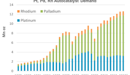 China's Automotive Industry Supporting PGM Prices