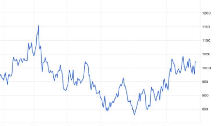 Factors Affecting the Platinum and Palladium Markets