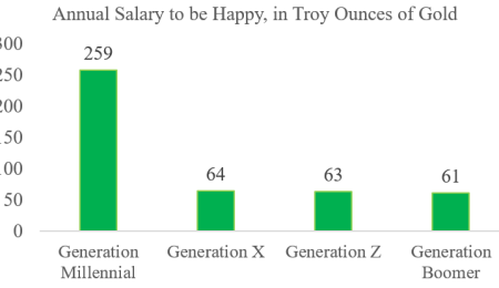 The Gold Standard of Happiness - How Much Do We Need?