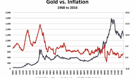 Inflation Should Be Higher According to the Gold Price