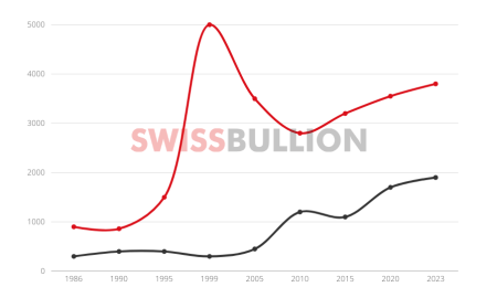 The Gold Price vs the European Stock Market: Understanding the Impact of the Euro