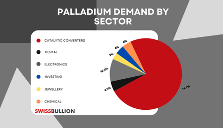 What Factors Influence Palladium Prices in the Market?