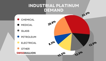 What Role Does Industrial Demand Play in Platinum Pricing?