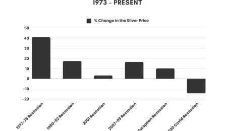 How Do Economic Conditions Affect the Silver Price?