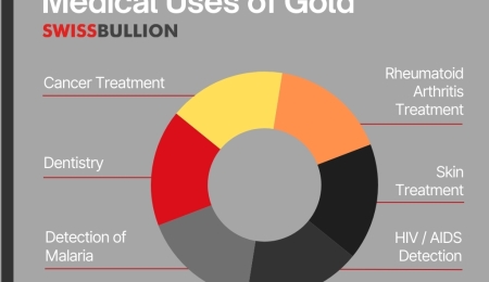 What is Gold Used For? 
