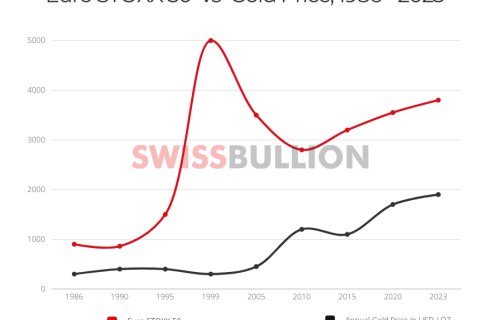 L'Impatto dell'Euro sui Prezzi dell'Oro 