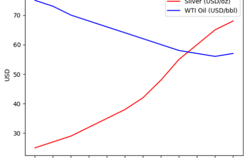 A Historic Inversion: Oil vs Silver