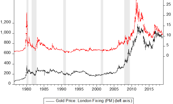 What is the Gold / Silver Price Ratio? 