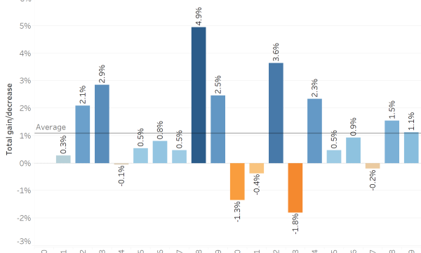 Does Davos Affect the Gold Market