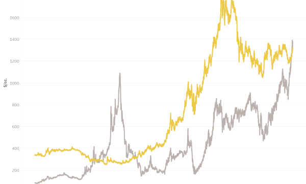 Is this the Year of Palladium?