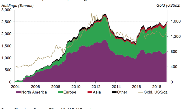 Gold Backed ETF's Are Booming